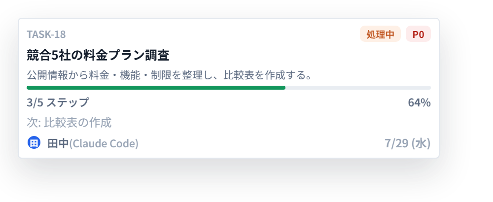 AIが作業中のタスクカード。競合調査タスクの進捗と次のステップが表示されている